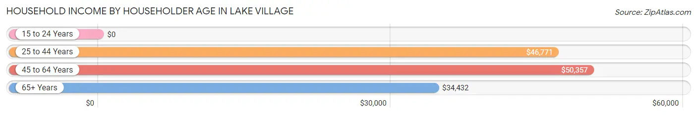 Household Income by Householder Age in Lake Village