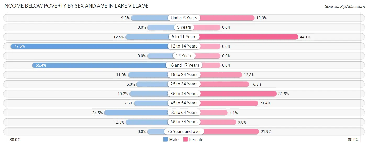 Income Below Poverty by Sex and Age in Lake Village