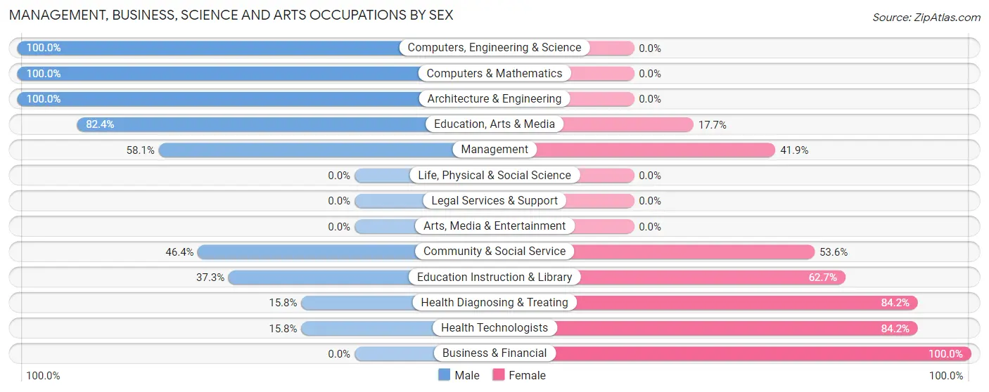 Management, Business, Science and Arts Occupations by Sex in Lake Village