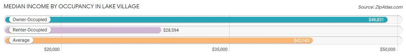 Median Income by Occupancy in Lake Village