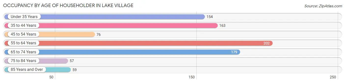 Occupancy by Age of Householder in Lake Village