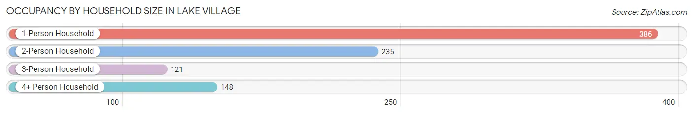 Occupancy by Household Size in Lake Village