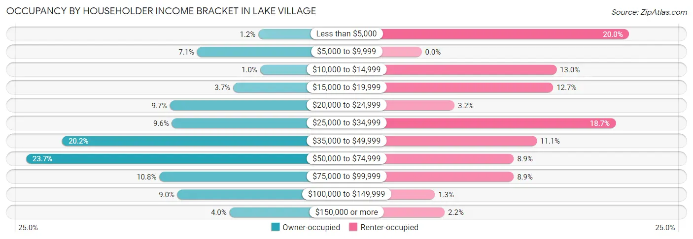 Occupancy by Householder Income Bracket in Lake Village