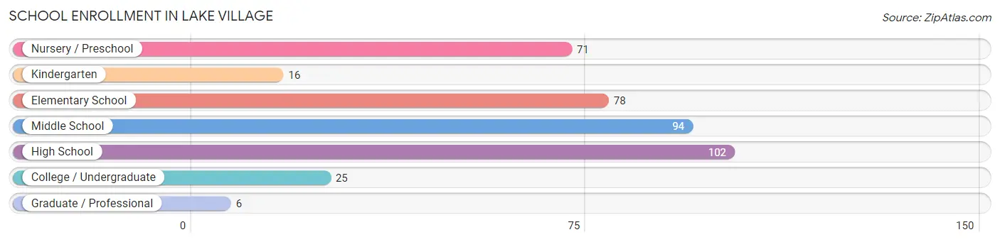 School Enrollment in Lake Village