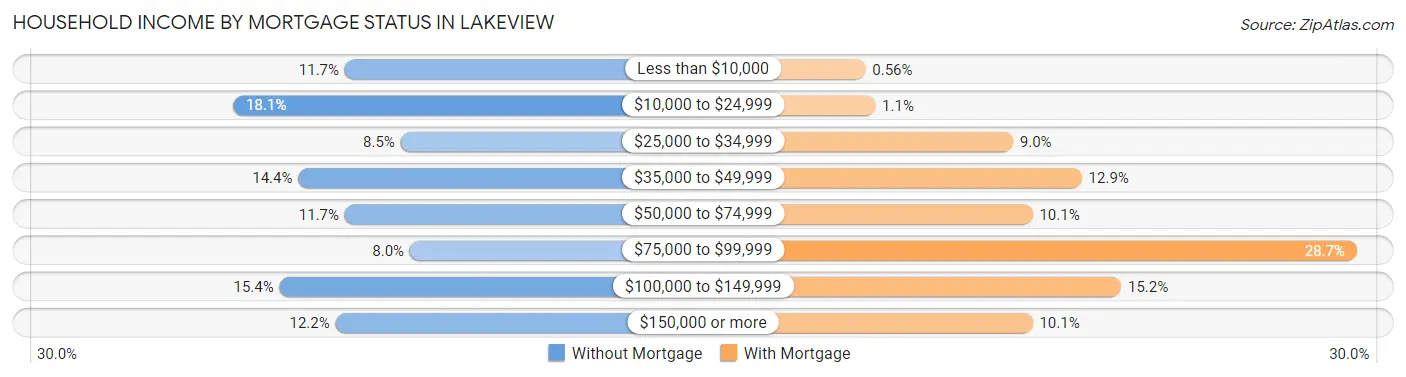 Household Income by Mortgage Status in Lakeview