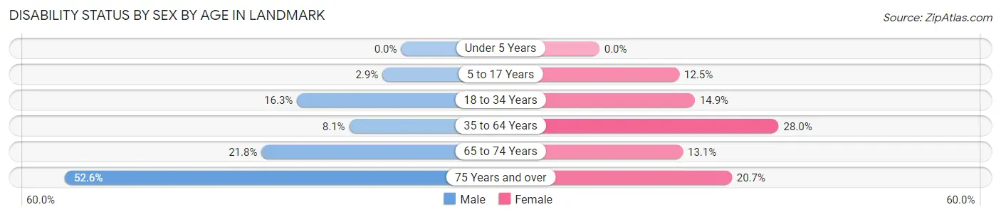 Disability Status by Sex by Age in Landmark