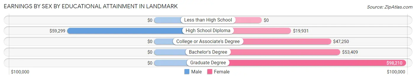 Earnings by Sex by Educational Attainment in Landmark