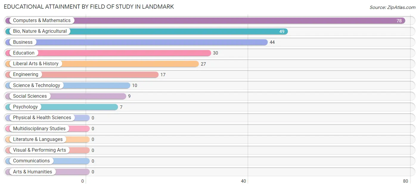 Educational Attainment by Field of Study in Landmark