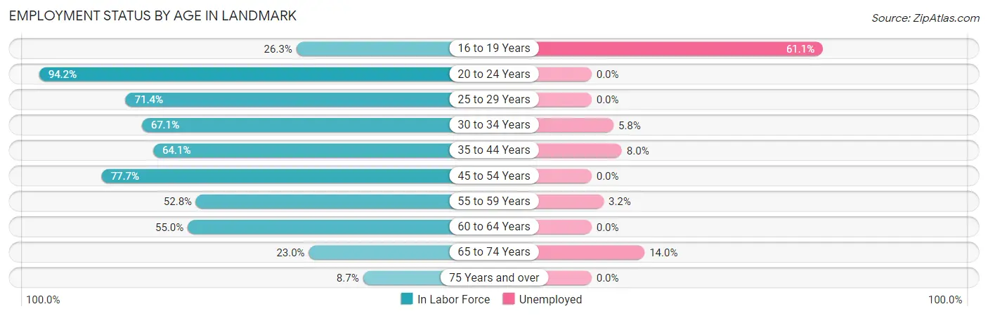 Employment Status by Age in Landmark