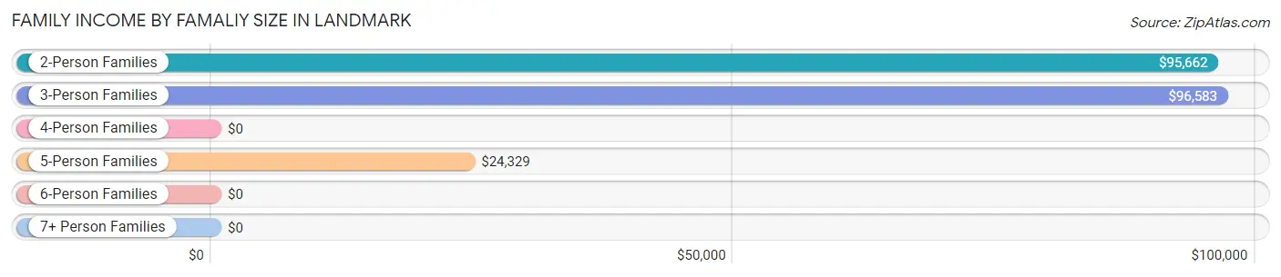 Family Income by Famaliy Size in Landmark
