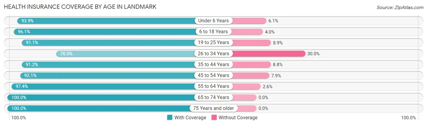 Health Insurance Coverage by Age in Landmark
