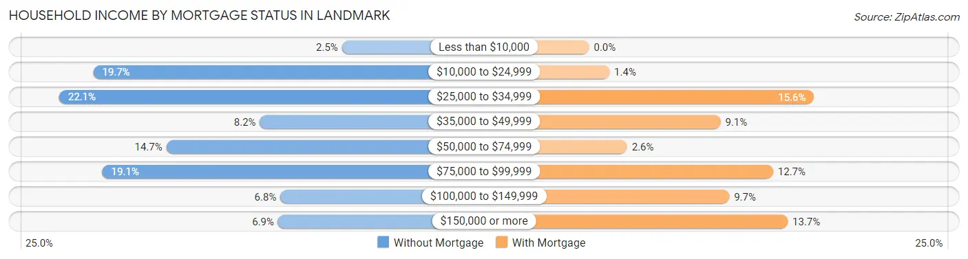 Household Income by Mortgage Status in Landmark