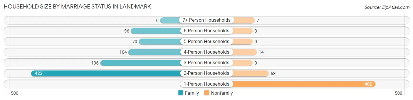 Household Size by Marriage Status in Landmark