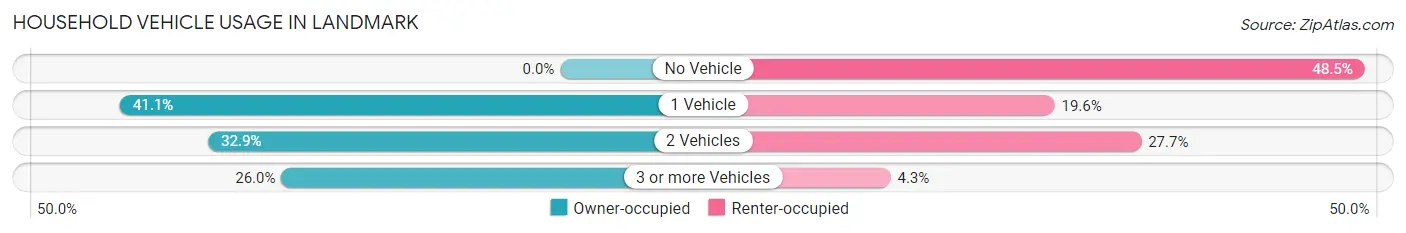 Household Vehicle Usage in Landmark