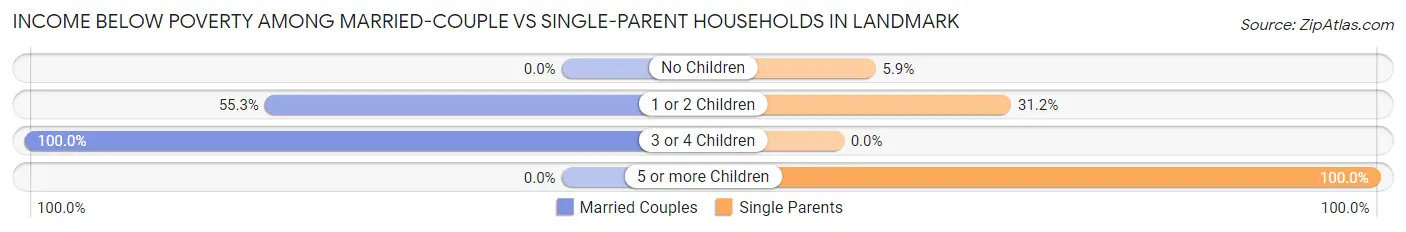 Income Below Poverty Among Married-Couple vs Single-Parent Households in Landmark