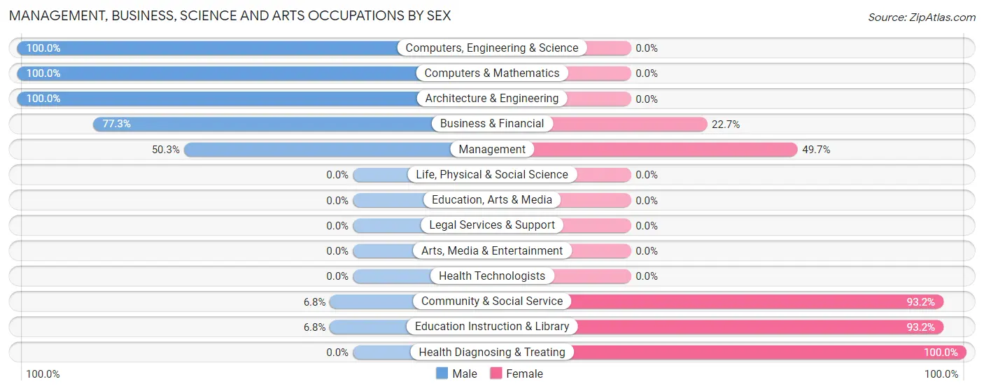 Management, Business, Science and Arts Occupations by Sex in Landmark