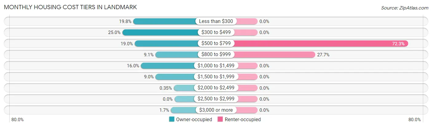 Monthly Housing Cost Tiers in Landmark