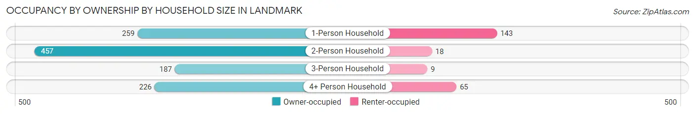 Occupancy by Ownership by Household Size in Landmark