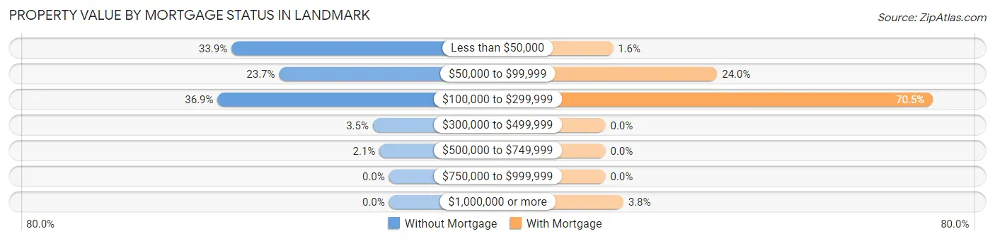 Property Value by Mortgage Status in Landmark