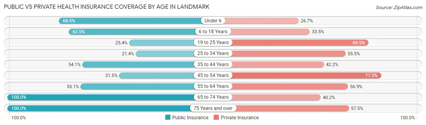 Public vs Private Health Insurance Coverage by Age in Landmark