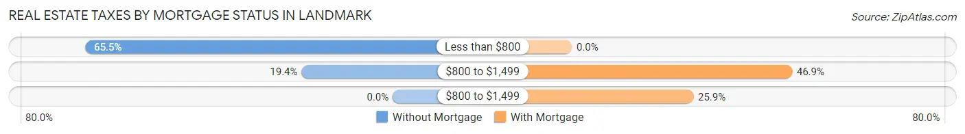 Real Estate Taxes by Mortgage Status in Landmark