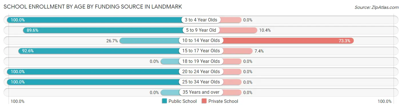 School Enrollment by Age by Funding Source in Landmark