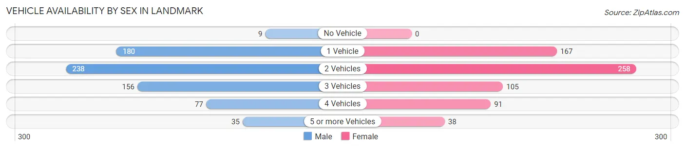 Vehicle Availability by Sex in Landmark