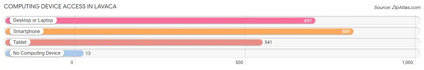 Computing Device Access in Lavaca