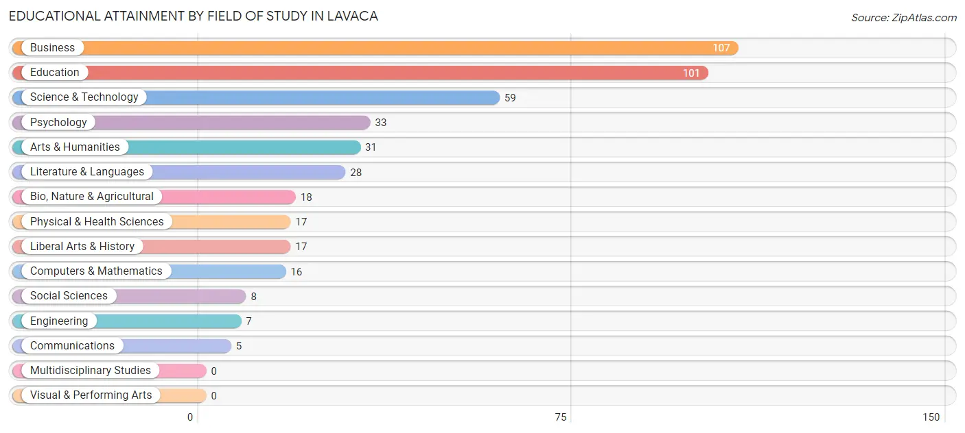 Educational Attainment by Field of Study in Lavaca