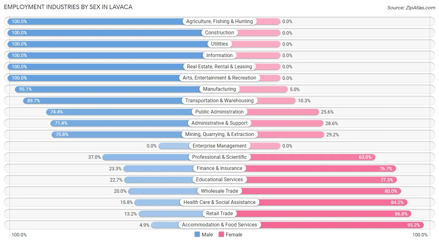 Employment Industries by Sex in Lavaca