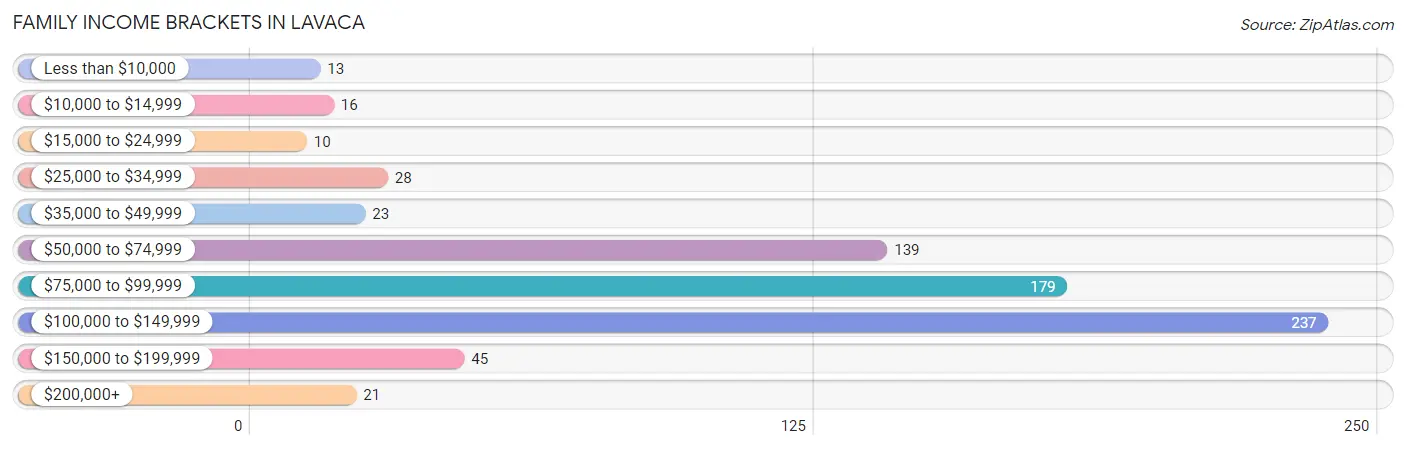 Family Income Brackets in Lavaca