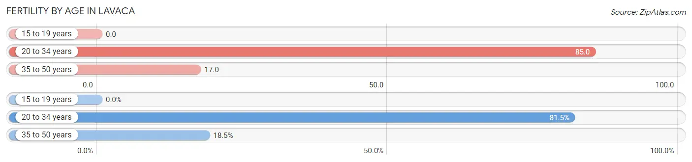 Female Fertility by Age in Lavaca