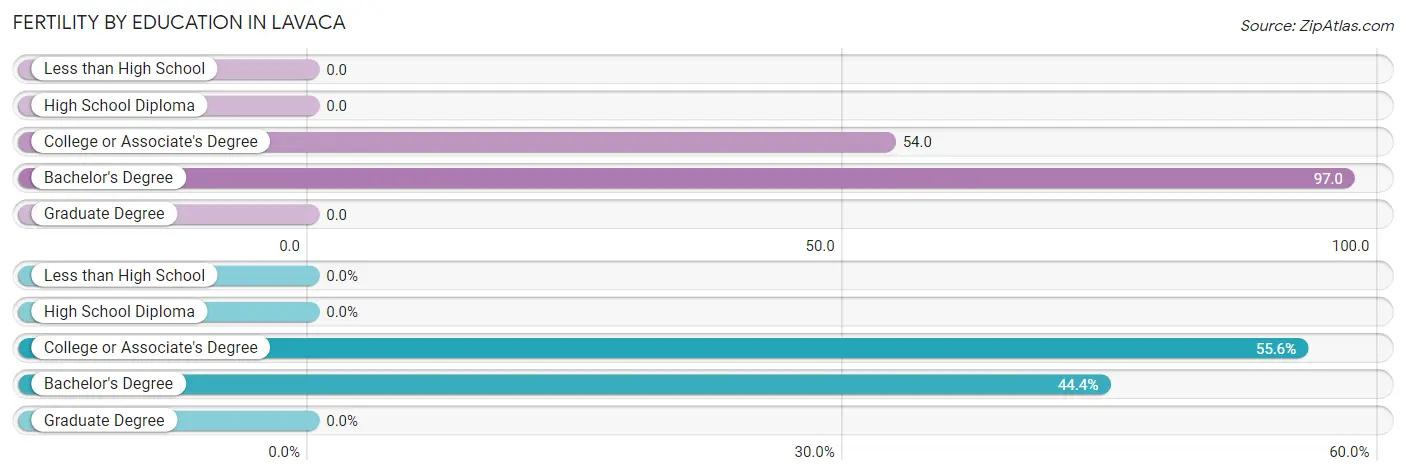 Female Fertility by Education Attainment in Lavaca