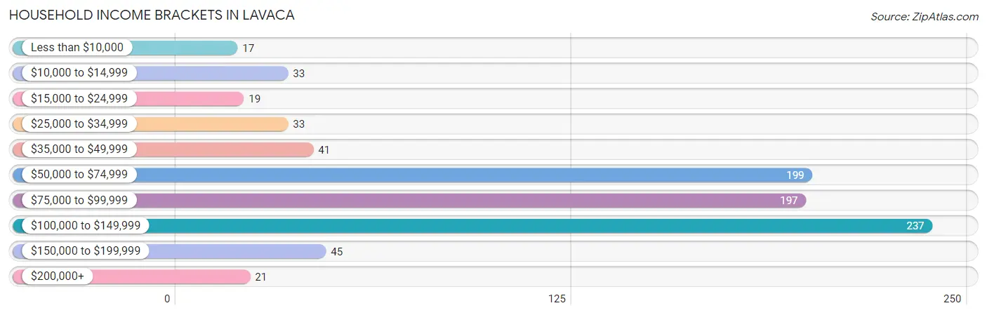 Household Income Brackets in Lavaca