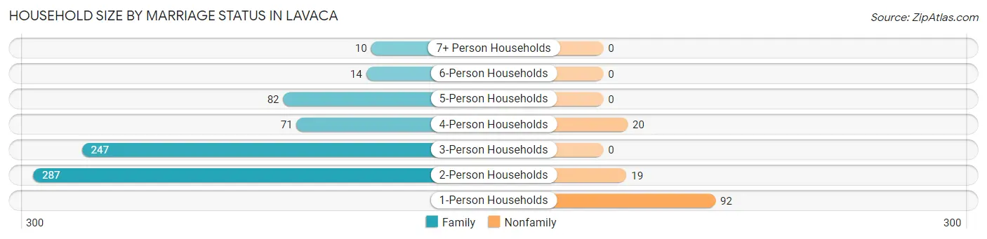 Household Size by Marriage Status in Lavaca