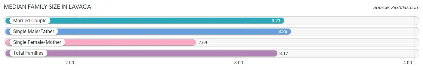 Median Family Size in Lavaca