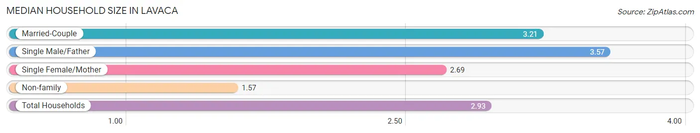 Median Household Size in Lavaca