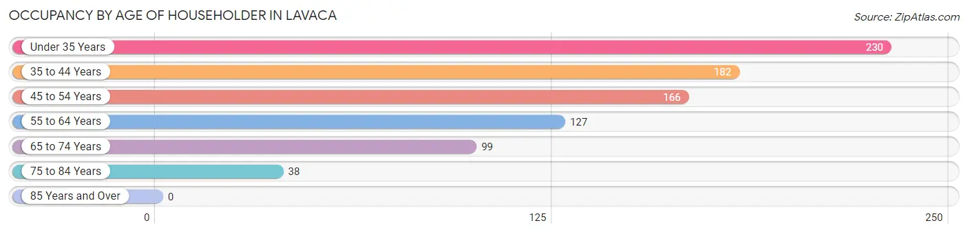 Occupancy by Age of Householder in Lavaca