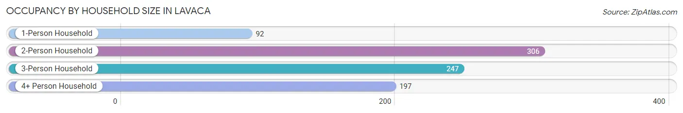 Occupancy by Household Size in Lavaca