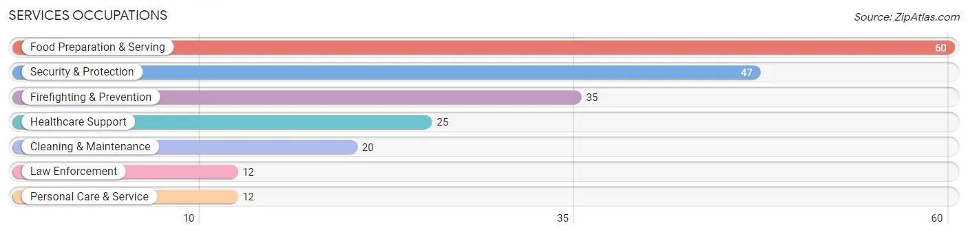 Services Occupations in Lavaca