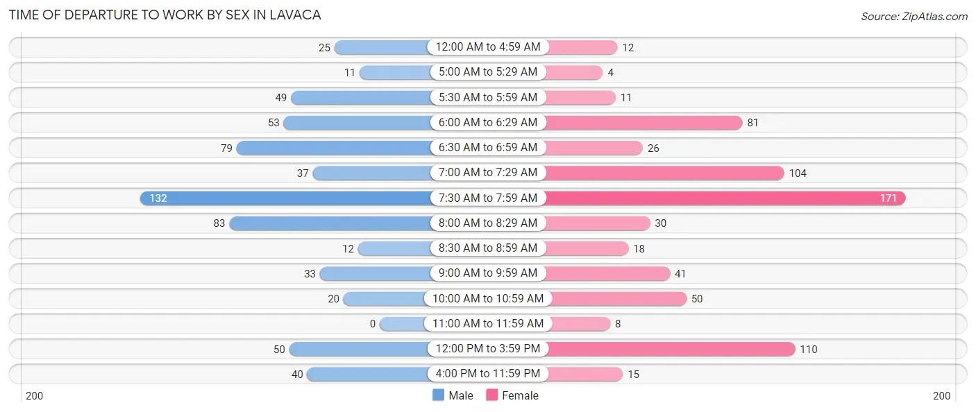 Time of Departure to Work by Sex in Lavaca