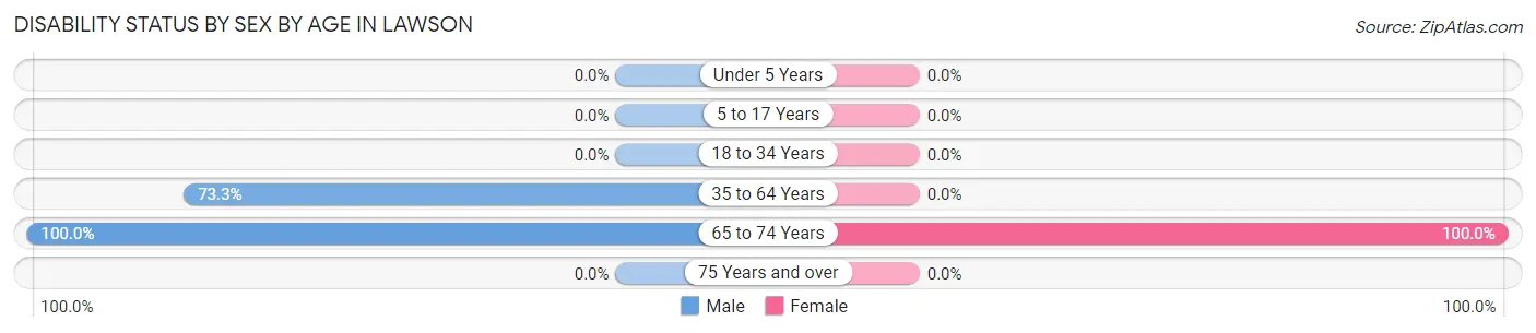 Disability Status by Sex by Age in Lawson