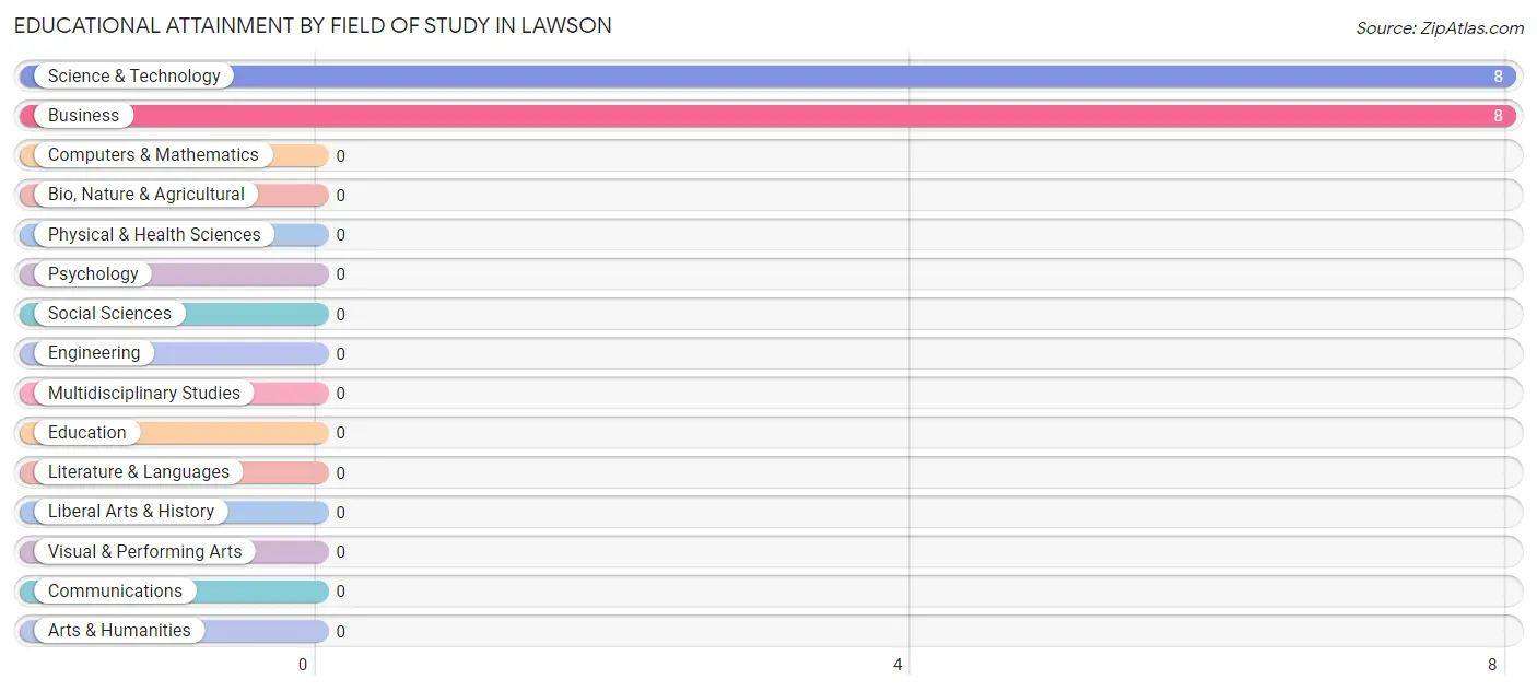 Educational Attainment by Field of Study in Lawson
