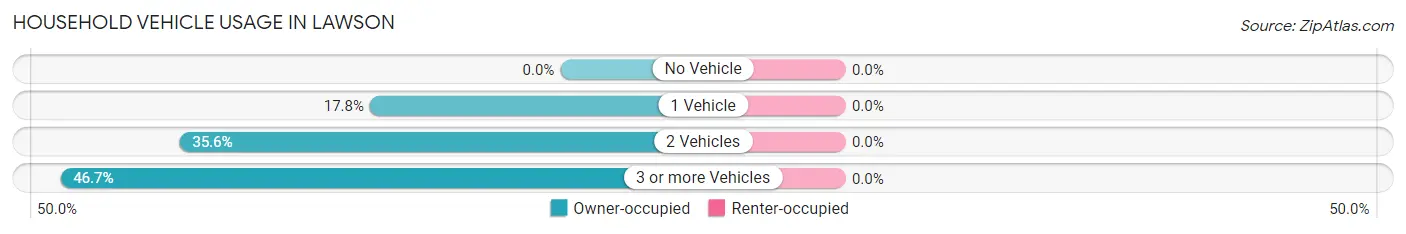 Household Vehicle Usage in Lawson