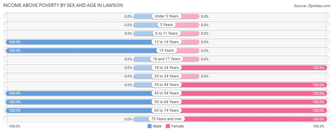 Income Above Poverty by Sex and Age in Lawson