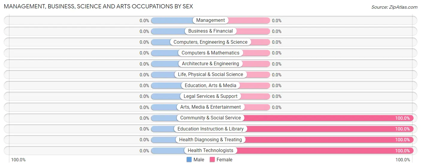 Management, Business, Science and Arts Occupations by Sex in Lawson