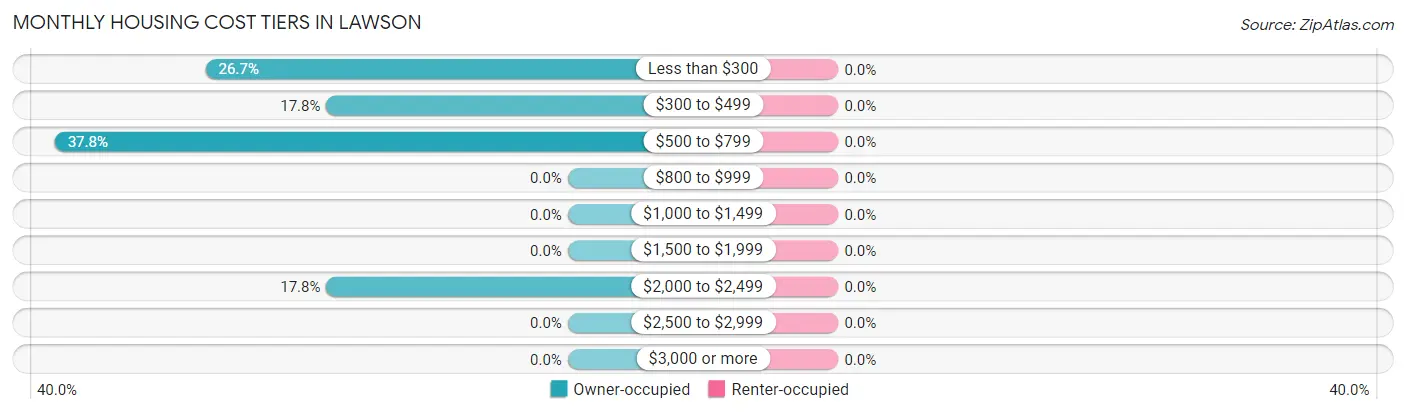 Monthly Housing Cost Tiers in Lawson