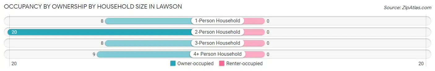 Occupancy by Ownership by Household Size in Lawson