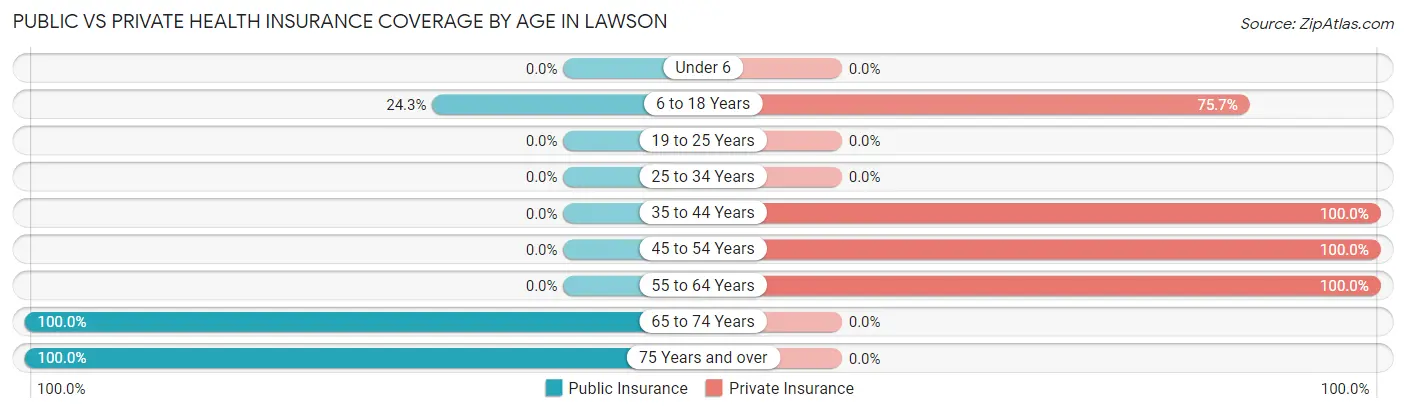 Public vs Private Health Insurance Coverage by Age in Lawson