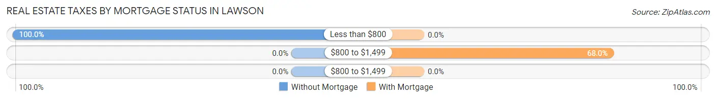 Real Estate Taxes by Mortgage Status in Lawson